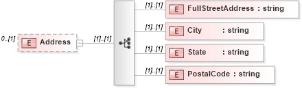 XSD Diagram of Address in schema transactionlist_xsd (Real Estate Transaction Standard (RETS))