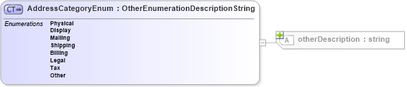 XSD Diagram of AddressCategoryEnum in schema address_xsd (Real Estate Transaction Standard (RETS))
