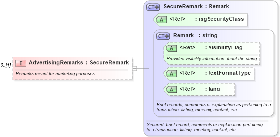 XSD Diagram of AdvertisingRemarks in schema retscommons_xsd (Real Estate Transaction Standard (RETS))