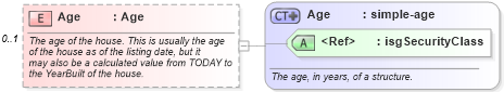 XSD Diagram of Age in schema building_xsd (Real Estate Transaction Standard (RETS))