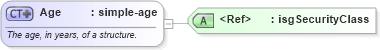 XSD Diagram of Age in schema primitives_xsd (Real Estate Transaction Standard (RETS))