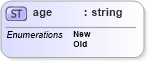 XSD Diagram of age in schema primitives_xsd (Real Estate Transaction Standard (RETS))