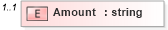 XSD Diagram of Amount in schema syndication_xsd (Real Estate Transaction Standard (RETS))