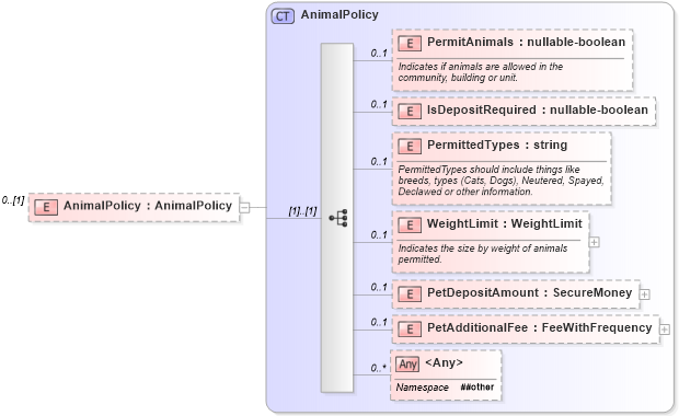 XSD Diagram of AnimalPolicy in schema properties_xsd (Real Estate Transaction Standard (RETS))