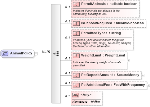 XSD Diagram of AnimalPolicy in schema retscommons_xsd (Real Estate Transaction Standard (RETS))