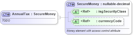 XSD Diagram of AnnualTax in schema publicrecords_xsd (Real Estate Transaction Standard (RETS))