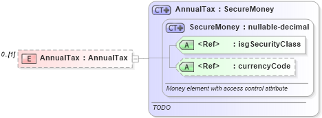 XSD Diagram of AnnualTax in schema publicrecords_xsd (Real Estate Transaction Standard (RETS))