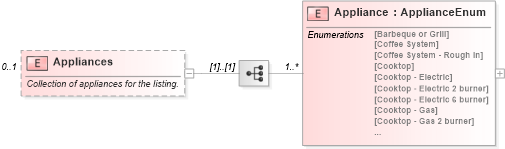 XSD Diagram of Appliances in schema syndication_xsd (Real Estate Transaction Standard (RETS))