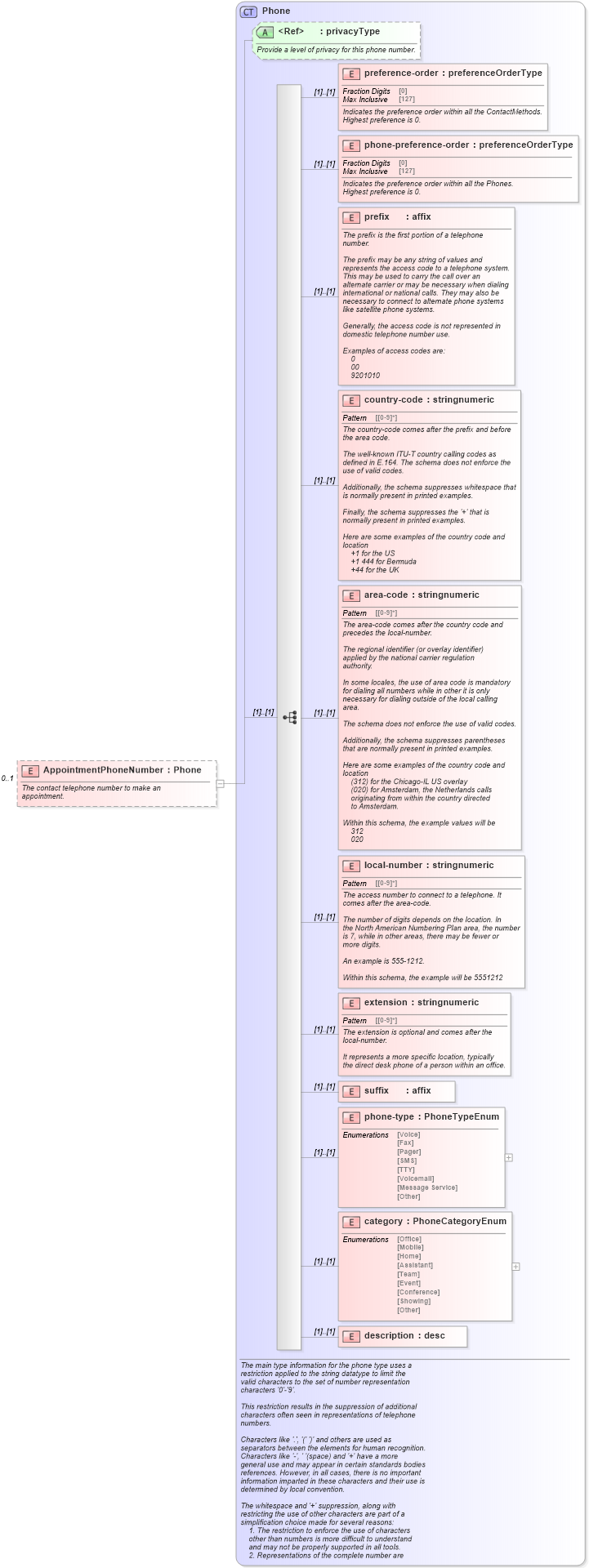 XSD Diagram of AppointmentPhoneNumber in schema retscommons_xsd (Real Estate Transaction Standard (RETS))