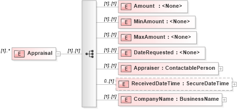 XSD Diagram of Appraisal in schema transactions_xsd (Real Estate Transaction Standard (RETS))