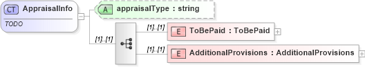 XSD Diagram of AppraisalInfo in schema offers_xsd (Real Estate Transaction Standard (RETS))