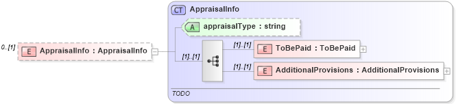 XSD Diagram of AppraisalInfo in schema offers_xsd (Real Estate Transaction Standard (RETS))