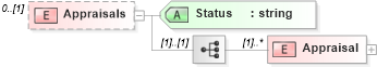 XSD Diagram of Appraisals in schema transactions_xsd (Real Estate Transaction Standard (RETS))
