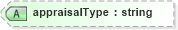 XSD Diagram of appraisalType in schema offers_xsd (Real Estate Transaction Standard (RETS))
