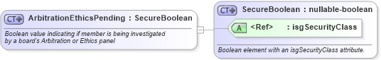 XSD Diagram of ArbitrationEthicsPending in schema nrdscommons_xsd (Real Estate Transaction Standard (RETS))
