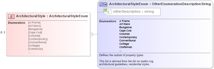 XSD Diagram of ArchitecturalStyle in schema building_xsd (Real Estate Transaction Standard (RETS))
