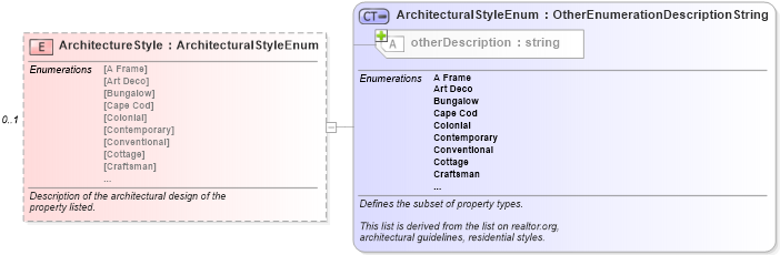 XSD Diagram of ArchitectureStyle in schema syndication_xsd (Real Estate Transaction Standard (RETS))