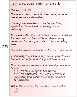 XSD Diagram of area-code in schema contactmethods_xsd (Real Estate Transaction Standard (RETS))