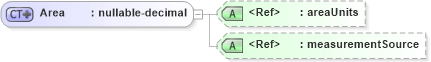 XSD Diagram of Area in schema primitives_xsd (Real Estate Transaction Standard (RETS))