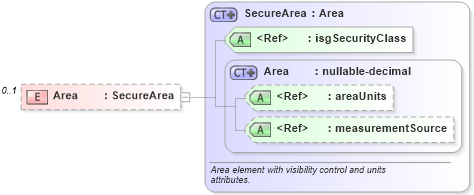 XSD Diagram of Area in schema retscommons_xsd (Real Estate Transaction Standard (RETS))