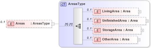 XSD Diagram of Areas in schema building_xsd (Real Estate Transaction Standard (RETS))