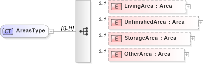 XSD Diagram of AreasType in schema building_xsd (Real Estate Transaction Standard (RETS))