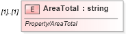 XSD Diagram of AreaTotal in schema idx_xsd (Real Estate Transaction Standard (RETS))