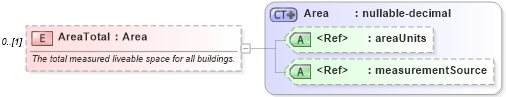 XSD Diagram of AreaTotal in schema properties_xsd (Real Estate Transaction Standard (RETS))