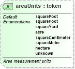 XSD Diagram of areaUnits in schema primitives_xsd (Real Estate Transaction Standard (RETS))