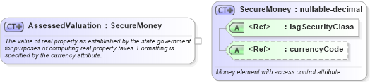 XSD Diagram of AssessedValuation in schema retscommons_xsd (Real Estate Transaction Standard (RETS))