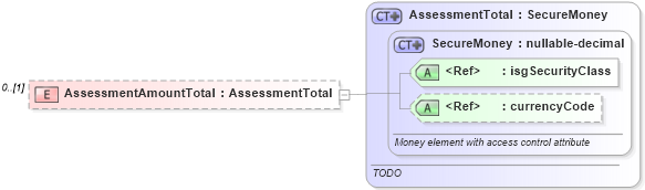 XSD Diagram of AssessmentAmountTotal in schema publicrecords_xsd (Real Estate Transaction Standard (RETS))