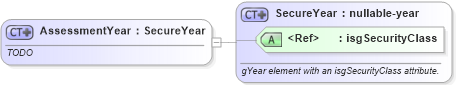 XSD Diagram of AssessmentYear in schema publicrecords_xsd (Real Estate Transaction Standard (RETS))