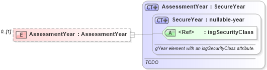 XSD Diagram of AssessmentYear in schema publicrecords_xsd (Real Estate Transaction Standard (RETS))
