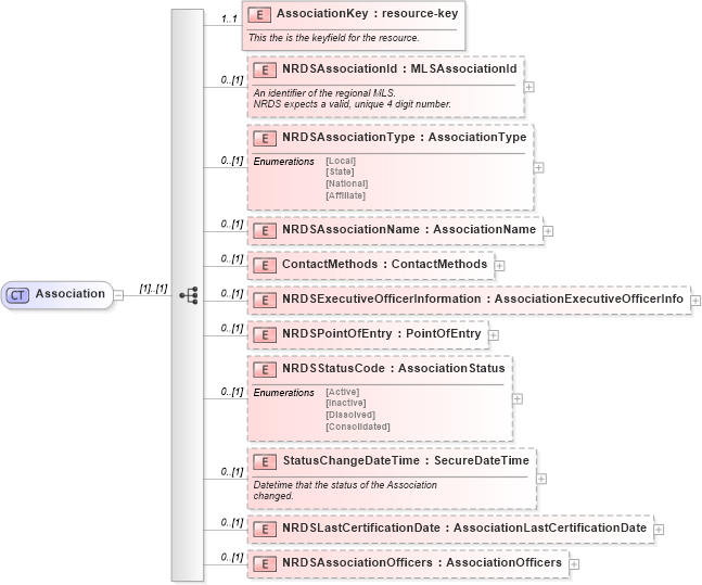 XSD Diagram of Association in schema associations_xsd (Real Estate Transaction Standard (RETS))