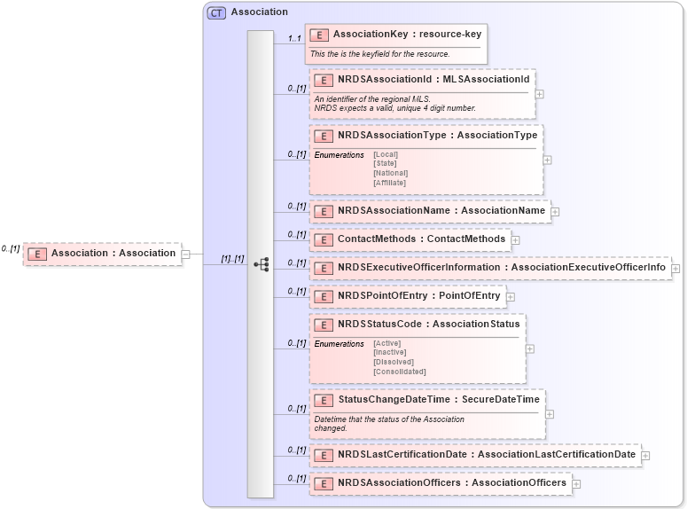 XSD Diagram of Association in schema associations_xsd (Real Estate Transaction Standard (RETS))