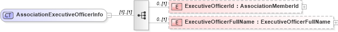 XSD Diagram of AssociationExecutiveOfficerInfo in schema nrdscommons_xsd (Real Estate Transaction Standard (RETS))