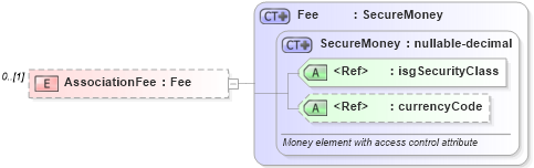 XSD Diagram of AssociationFee in schema idxextended_xsd (Real Estate Transaction Standard (RETS))