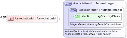 XSD Diagram of AssociationId in schema courses_xsd (Real Estate Transaction Standard (RETS))
