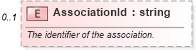 XSD Diagram of AssociationId in schema retscommons_xsd (Real Estate Transaction Standard (RETS))