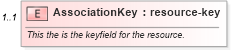 XSD Diagram of AssociationKey in schema associations_xsd (Real Estate Transaction Standard (RETS))