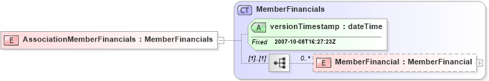XSD Diagram of AssociationMemberFinancials in schema associationmemberfinancials_xsd (Real Estate Transaction Standard (RETS))