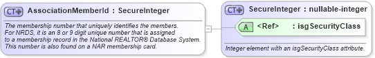 XSD Diagram of AssociationMemberId in schema retscommons_xsd (Real Estate Transaction Standard (RETS))