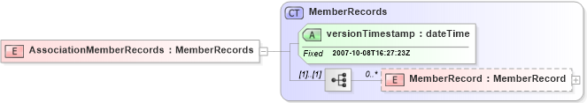 XSD Diagram of AssociationMemberRecords in schema associationmemberrecords_xsd (Real Estate Transaction Standard (RETS))