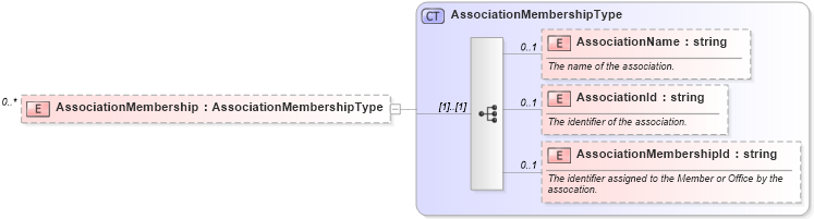 XSD Diagram of AssociationMembership in schema members_xsd (Real Estate Transaction Standard (RETS))