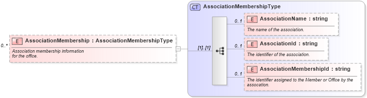 XSD Diagram of AssociationMembership in schema offices_xsd (Real Estate Transaction Standard (RETS))