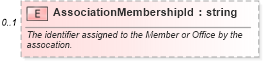 XSD Diagram of AssociationMembershipId in schema retscommons_xsd (Real Estate Transaction Standard (RETS))