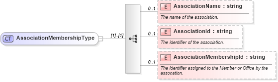 XSD Diagram of AssociationMembershipType in schema retscommons_xsd (Real Estate Transaction Standard (RETS))