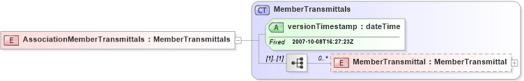XSD Diagram of AssociationMemberTransmittals in schema associationmembertransmittals_xsd (Real Estate Transaction Standard (RETS))