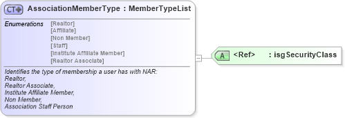 XSD Diagram of AssociationMemberType in schema nrdscommons_xsd (Real Estate Transaction Standard (RETS))