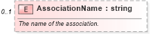 XSD Diagram of AssociationName in schema retscommons_xsd (Real Estate Transaction Standard (RETS))